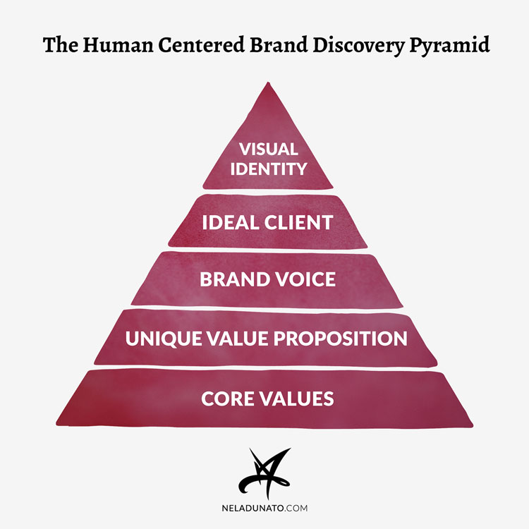 Human-centered Brand Pyramid