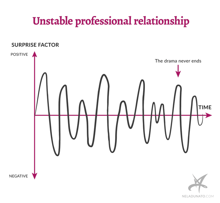 Unstable professional relationship graph